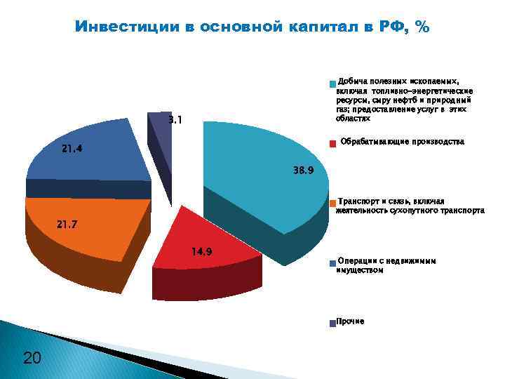 Инвестиции в основной капитал в РФ, % Добыча полезных ископаемых, включая топливно-энергетические ресурсы, сыру