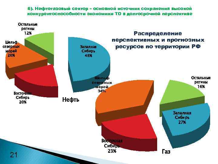 6). Нефтегазовый сектор – основной источник сохранения высокой конкурентоспособности экономики ТО в долгосрочной перспективе