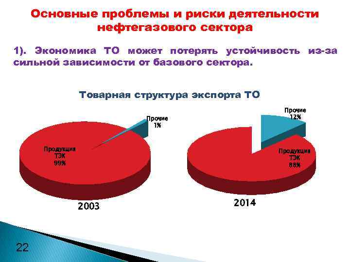 Основные проблемы и риски деятельности нефтегазового сектора 1). Экономика ТО может потерять устойчивость из-за