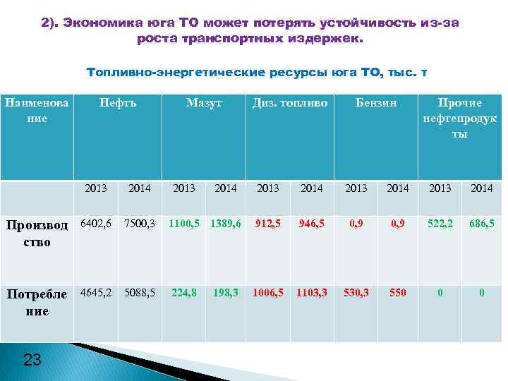 2). Экономика юга ТО может потерять устойчивость из-за роста транспортных издержек. Топливно-энергетические ресурсы юга