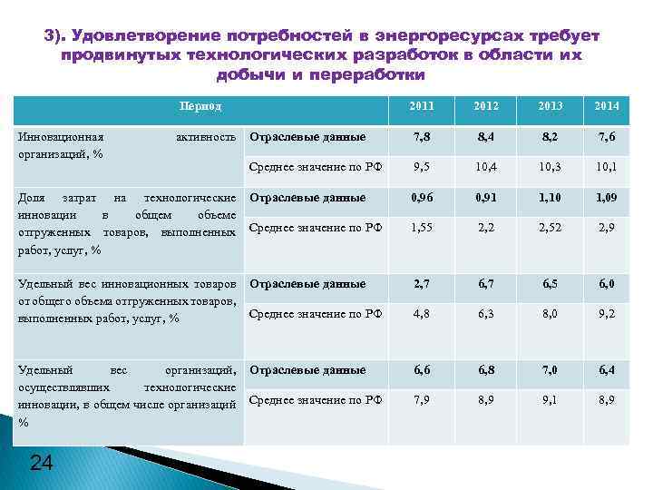 3). Удовлетворение потребностей в энергоресурсах требует продвинутых технологических разработок в области их добычи и