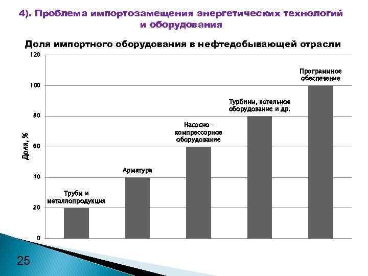 4). Проблема импортозамещения энергетических технологий и оборудования Доля импортного оборудования в нефтедобывающей отрасли 120