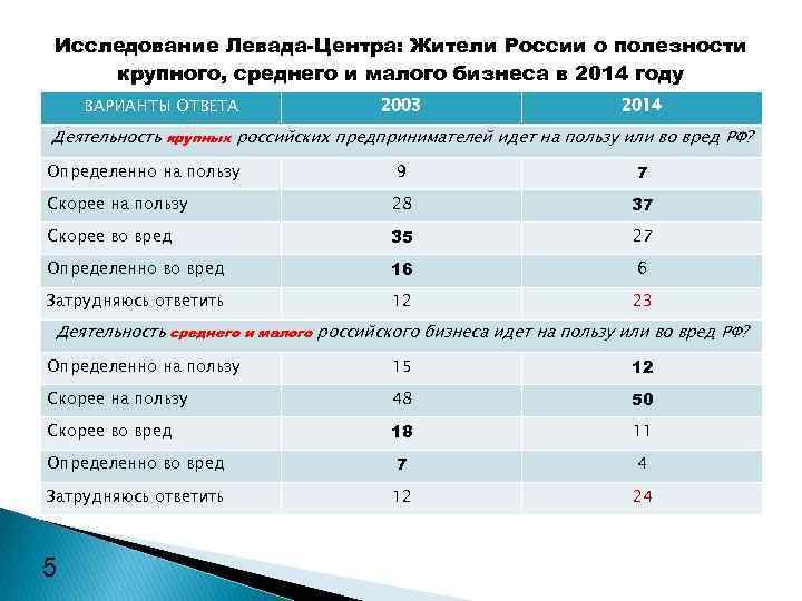 Исследование Левада-Центра: Жители России о полезности крупного, среднего и малого бизнеса в 2014 году