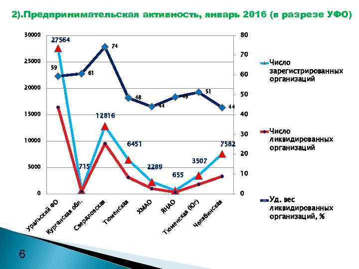 2). Предпринимательская активность, январь 2016 (в разрезе УФО) 30000 80 27564 25000 74 59