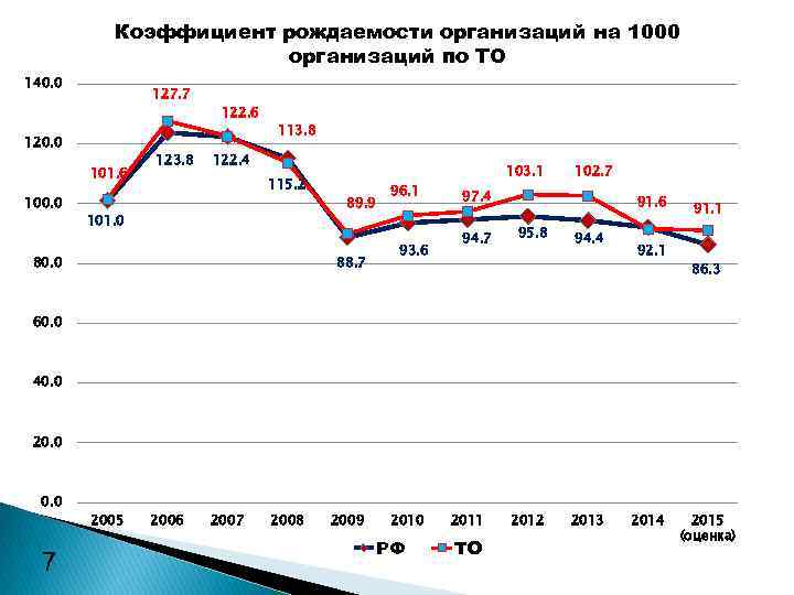 Коэффициент рождаемости организаций на 1000 организаций по ТО 140. 0 127. 7 120. 0