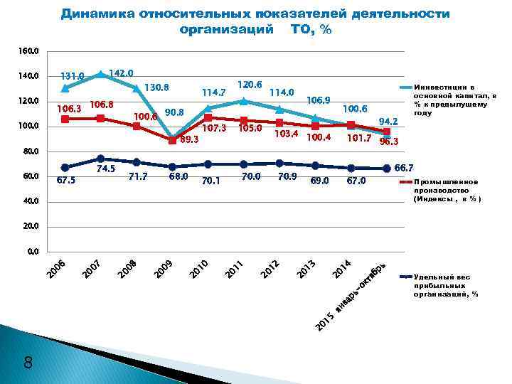 Динамика относительных показателей деятельности организаций ТО, % 160. 0 120. 0 142. 0 131.