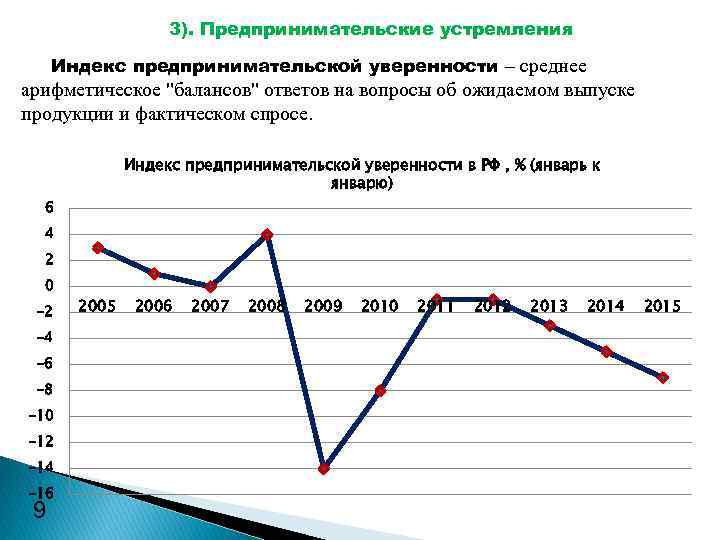 3). Предпринимательские устремления Индекс предпринимательской уверенности – среднее арифметическое 