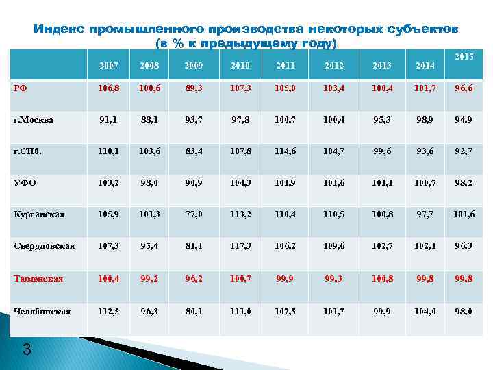 Индекс промышленного производства некоторых субъектов (в % к предыдущему году) 2015 2007 2008 2009