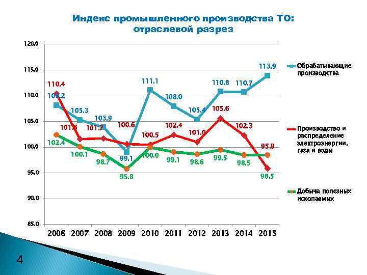 Индекс промышленного производства ТО: отраслевой разрез 120. 0 113. 9 115. 0 111. 1