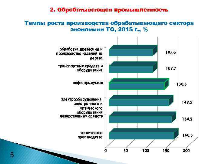 2. Обрабатывающая промышленность Темпы роста производства обрабатывающего сектора экономики ТО, 2015 г. , %