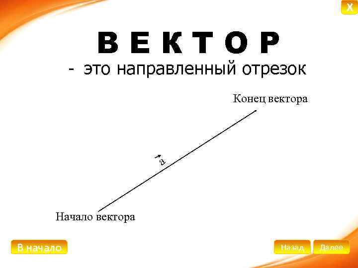 X ВЕКТОР - это направленный отрезок Конец вектора а Начало вектора В начало Назад