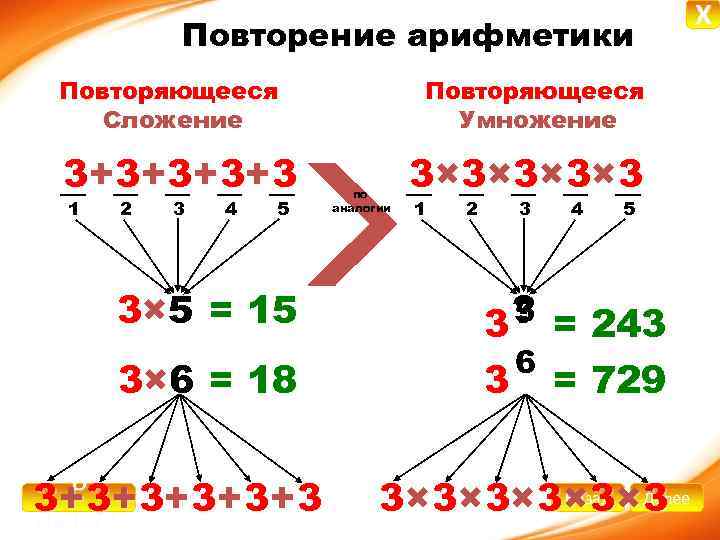 Повторение арифметики Повторяющееся Сложение 3 + 3+ 3+ 3 1 2 3 4 5
