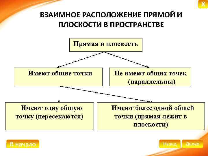 X ВЗАИМНОЕ РАСПОЛОЖЕНИЕ ПРЯМОЙ И ПЛОСКОСТИ В ПРОСТРАНСТВЕ Прямая и плоскость Имеют общие точки