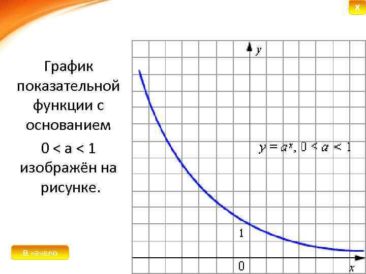X График показательной функции с основанием 0<a<1 изображён на рисунке. В начало Назад Далее