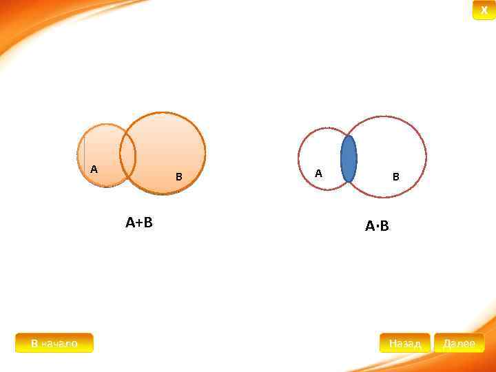 X А В А+В В начало А В А∙В Назад Далее 