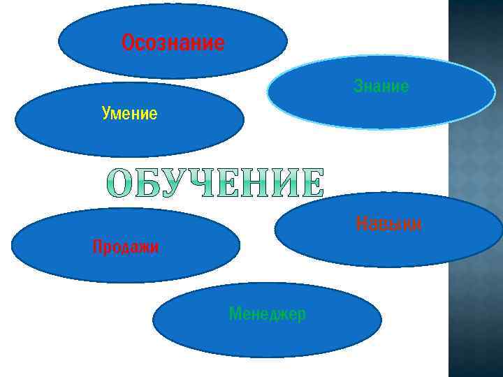 Осознание Знание Умение Навыки Продажи Менеджер 