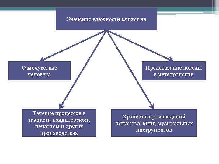 Значение влажности влияет на Самочувствие человека Течение процессов в ткацком, кондитерском, печатном и других