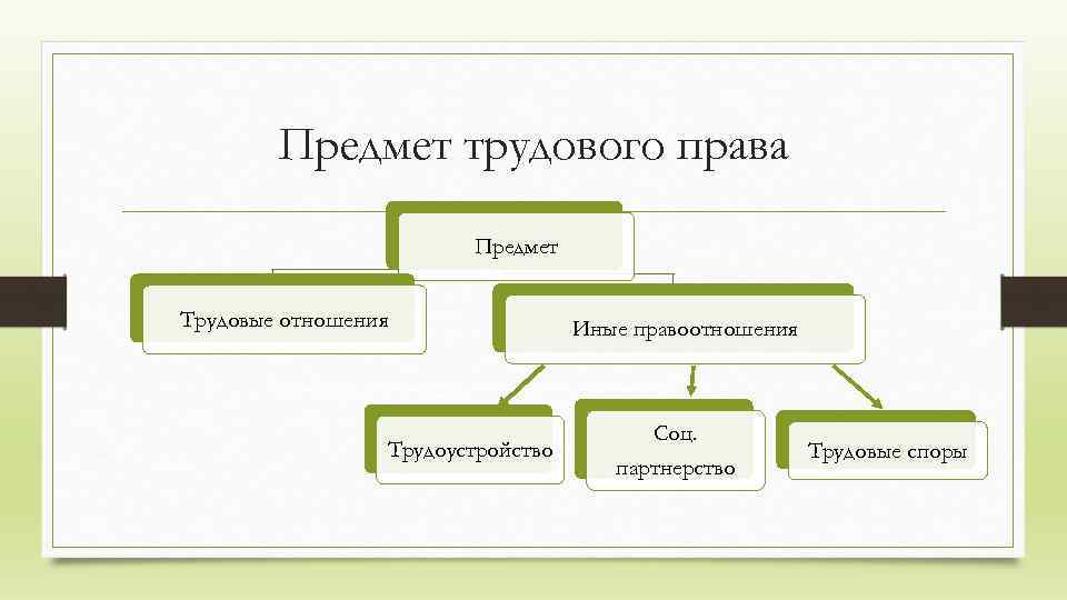 Предмет трудового права Предмет Трудовые отношения Трудоустройство Иные правоотношения Соц. партнерство Трудовые споры 