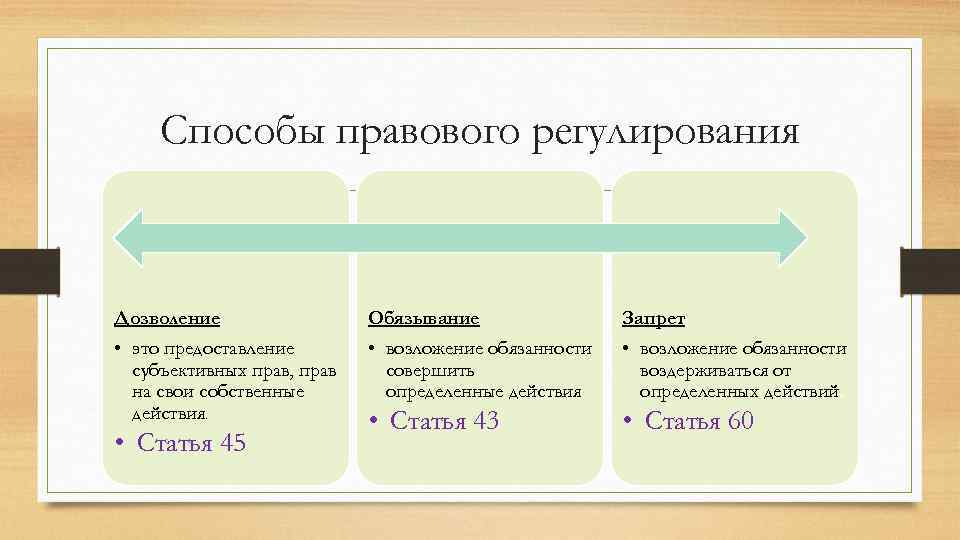 Способы правового регулирования Дозволение Обязывание Запрет • это предоставление субъективных прав, прав на свои