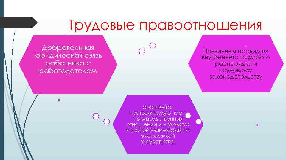Трудовые правоотношения Добровольная юридическая связь работника с работодателем Подчинены правилам внутреннего трудового распорядка и