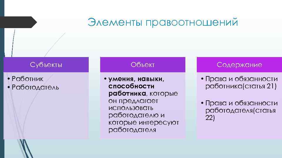 Элементы правоотношений Субъекты • Работник • Работодатель Объект Содержание • умения, навыки, способности работника,