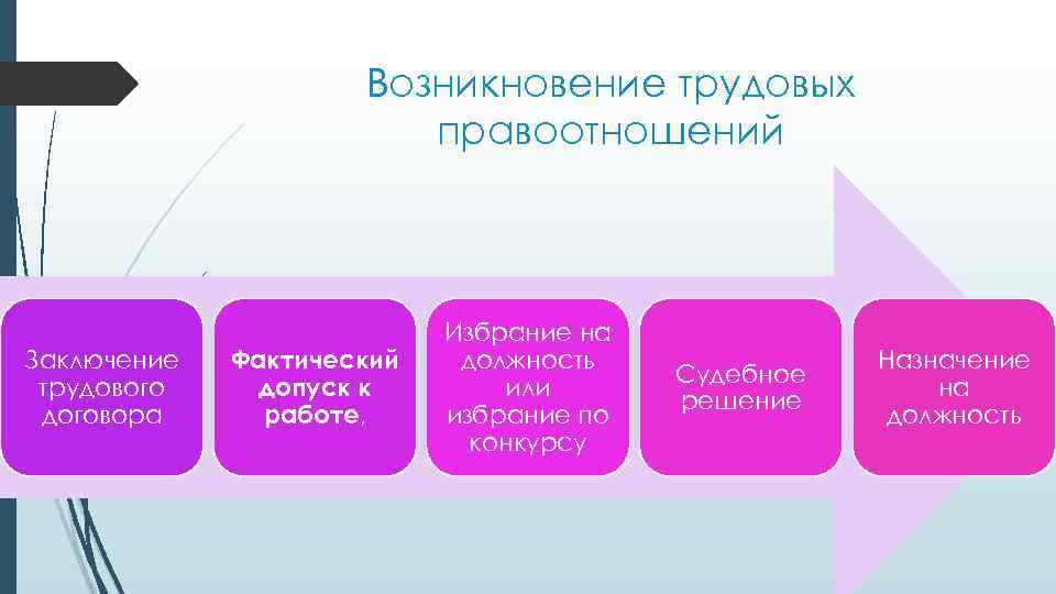Возникновение трудовых правоотношений Заключение трудового договора Фактический допуск к работе, Избрание на должность или