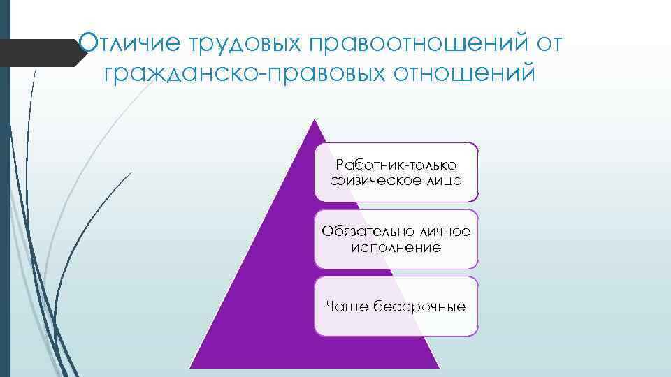 Отличие трудовых правоотношений от гражданско-правовых отношений Работник-только физическое лицо Обязательно личное исполнение Чаще бессрочные