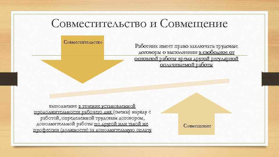 Совместительство и Совмещение Совместительство Работник имеет право заключать трудовые договоры о выполнении в свободное