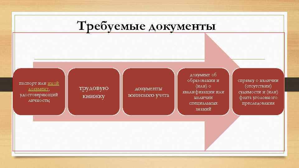 Требуемые документы паспорт или иной документ, удостоверяющий личность; трудовую книжку документы воинского учета документ