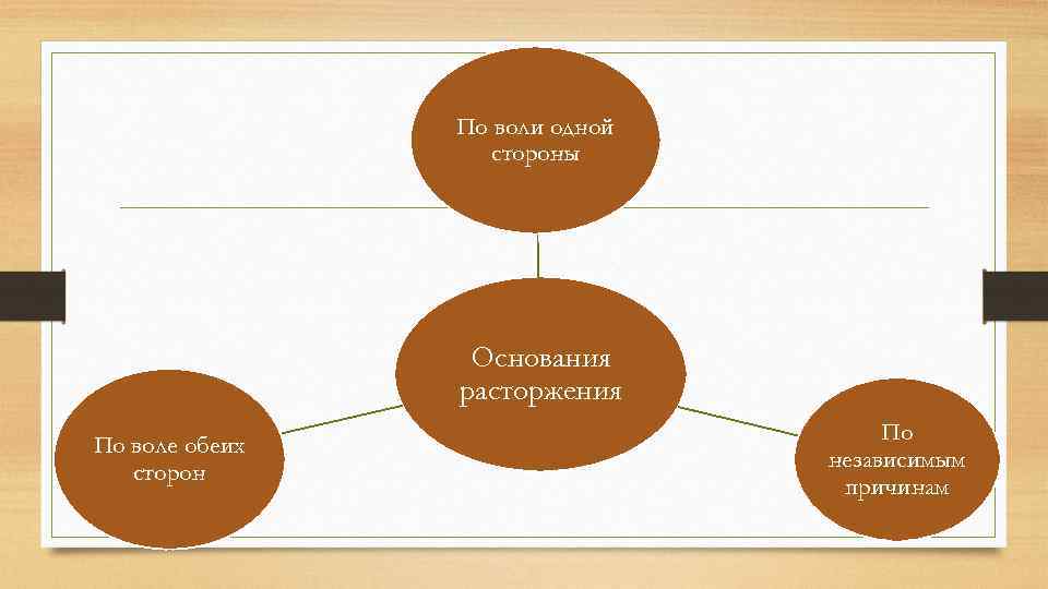 По воли одной стороны Основания расторжения По воле обеих сторон По независимым причинам 