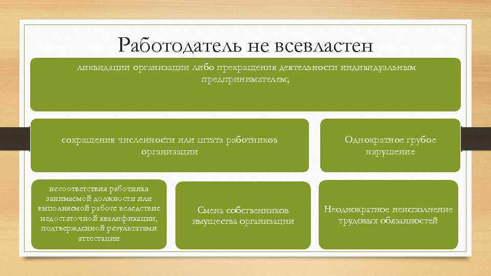 Работодатель не всевластен ликвидации организации либо прекращения деятельности индивидуальным предпринимателем; сокращения численности или штата