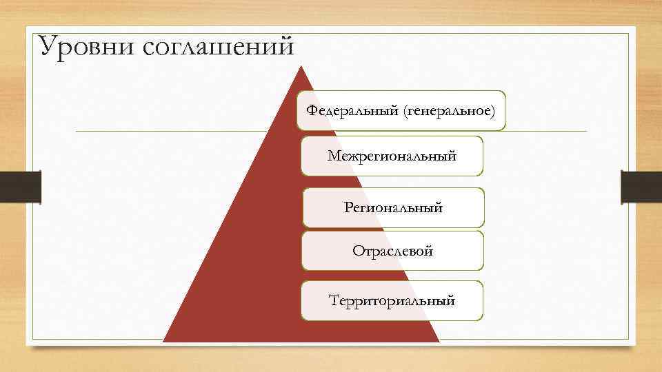 Уровни соглашений Федеральный (генеральное) Межрегиональный Региональный Отраслевой Территориальный 