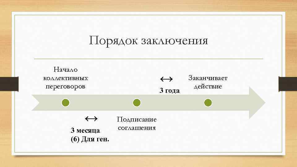 Порядок заключения Начало коллективных переговоров ↔ 3 месяца (6) Для ген. ↔ 3 года