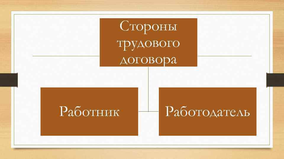 Стороны трудового договора Работник Работодатель 