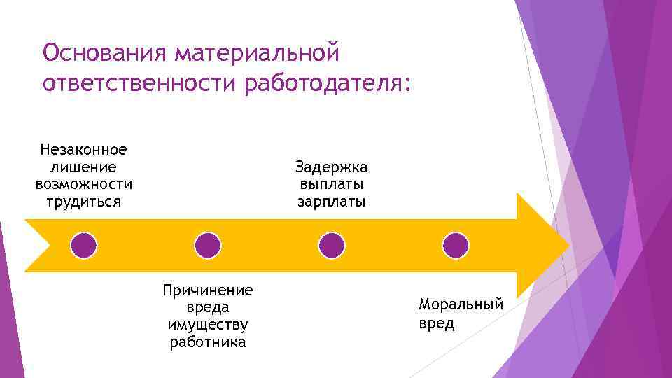 Основания материальной ответственности работодателя: Незаконное лишение возможности трудиться Задержка выплаты зарплаты Причинение вреда имуществу