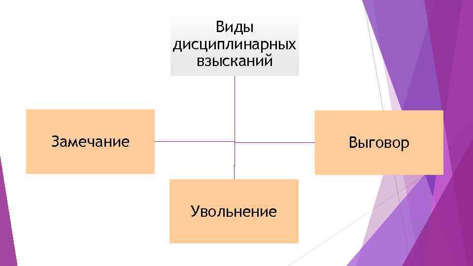 Виды дисциплинарных взысканий схема. Презентация виды дисциплинарных взысканий. Виды замечаний. Виды дисциплинарных взысканий госслужащих.