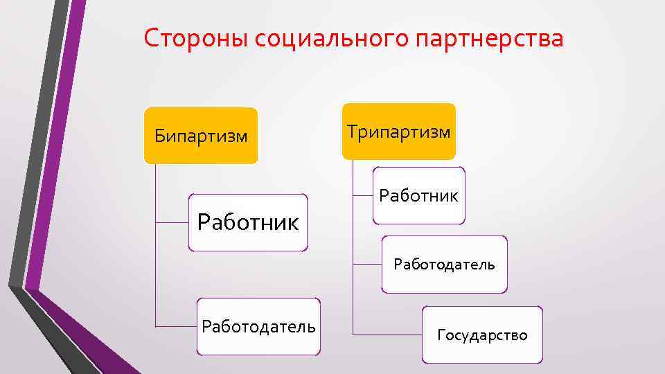 Стороны социального партнерства Бипартизм Работник Трипартизм Работник Работодатель Государство 