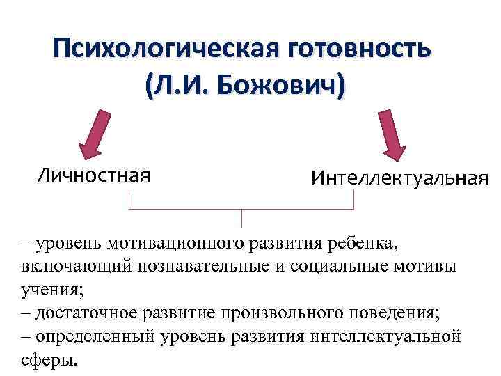 Психологическая готовность (Л. И. Божович) Личностная Интеллектуальная – уровень мотивационного развития ребенка, включающий познавательные