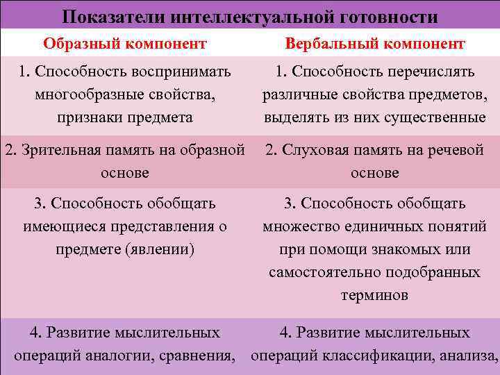 Показатели интеллектуальной готовности Образный компонент Вербальный компонент 1. Способность воспринимать многообразные свойства, признаки предмета