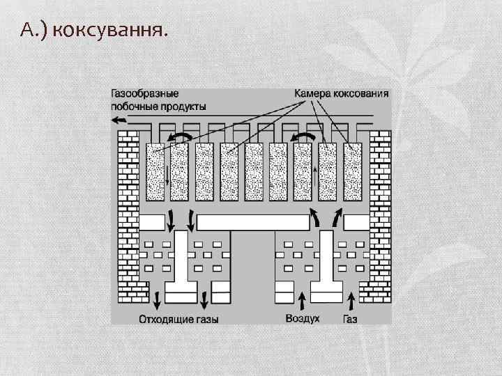 А. ) коксування. 