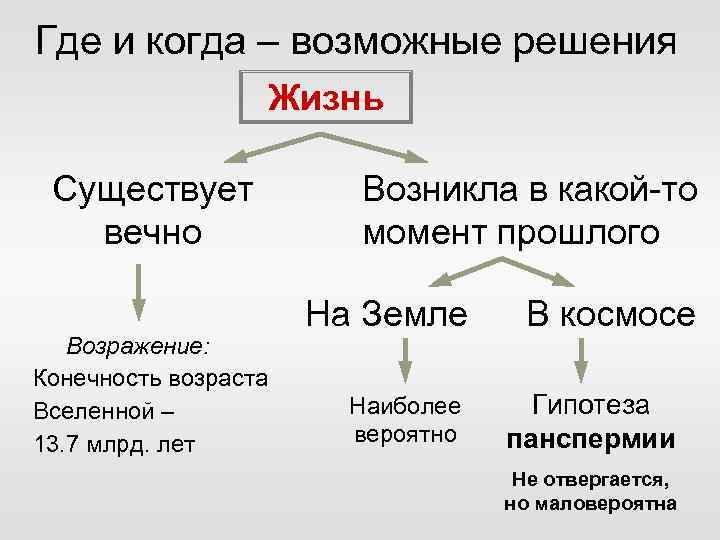 Где и когда – возможные решения Жизнь Существует вечно Возражение: Конечность возраста Вселенной –