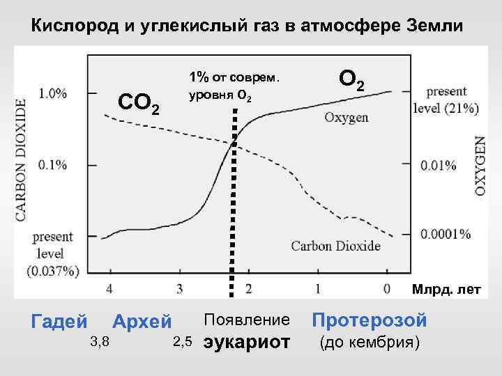 Кислород и углекислый газ в атмосфере Земли 1% от соврем. СО 2 уровня О