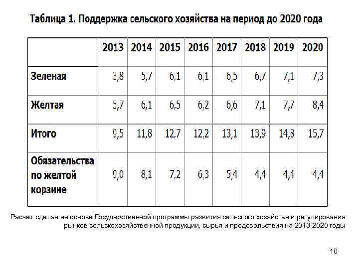 Расчет сделан на основе Государственной программы развития сельского хозяйства и регулирования рынков сельскохозяйственной продукции,