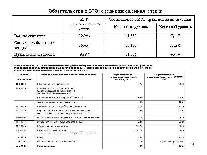 Обязательства в ВТО: средневзвешенная ставка ЕТТ: средневзвешенная ставка Обязательства в ВТО: средневзвешенная ставка Начальный
