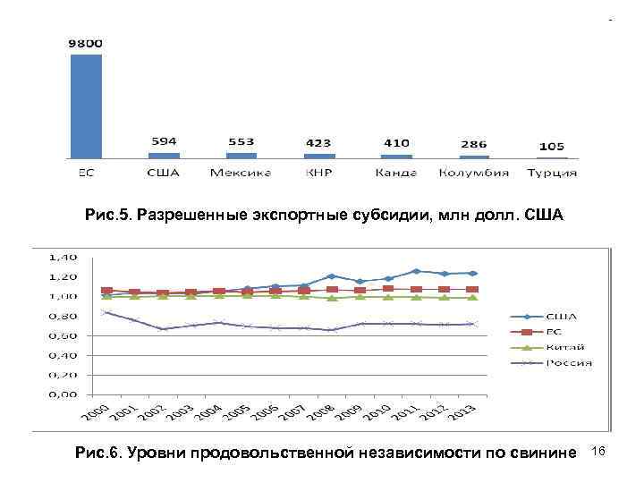 Рис. 5. Разрешенные экспортные субсидии, млн долл. США Рис. 6. Уровни продовольственной независимости по