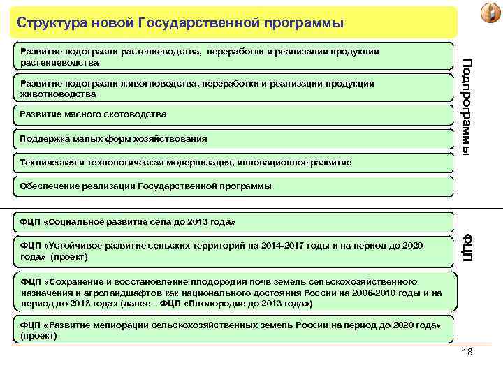 Структура новой Государственной программы Развитие подотрасли животноводства, переработки и реализации продукции животноводства Развитие мясного