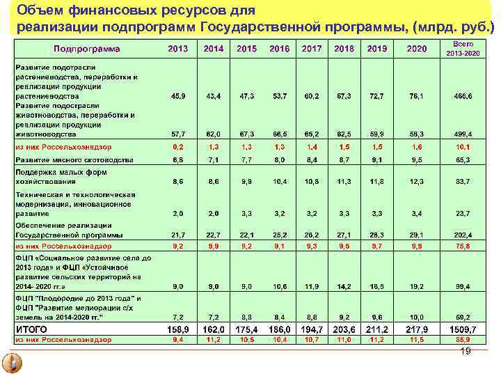 Объем финансовых ресурсов для реализации подпрограмм Государственной программы, (млрд. руб. ) 19 