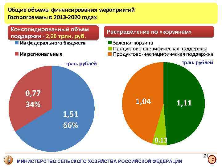 Общие объемы финансирования мероприятий Госпрограммы в 2013 -2020 годах Консолидированный объем поддержки - 2,