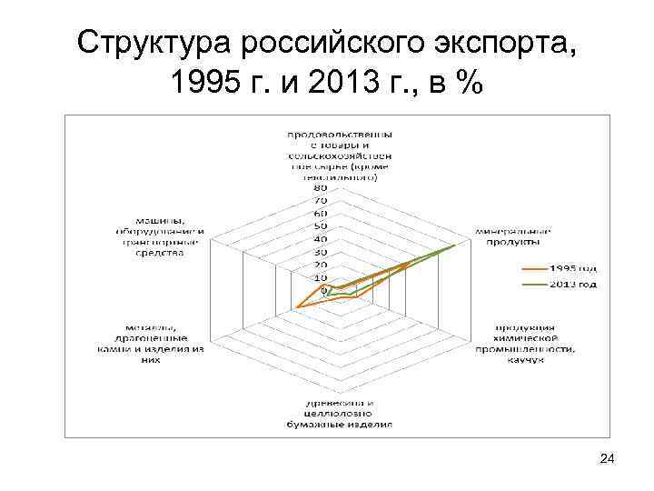 Структура российского экспорта, 1995 г. и 2013 г. , в % 24 