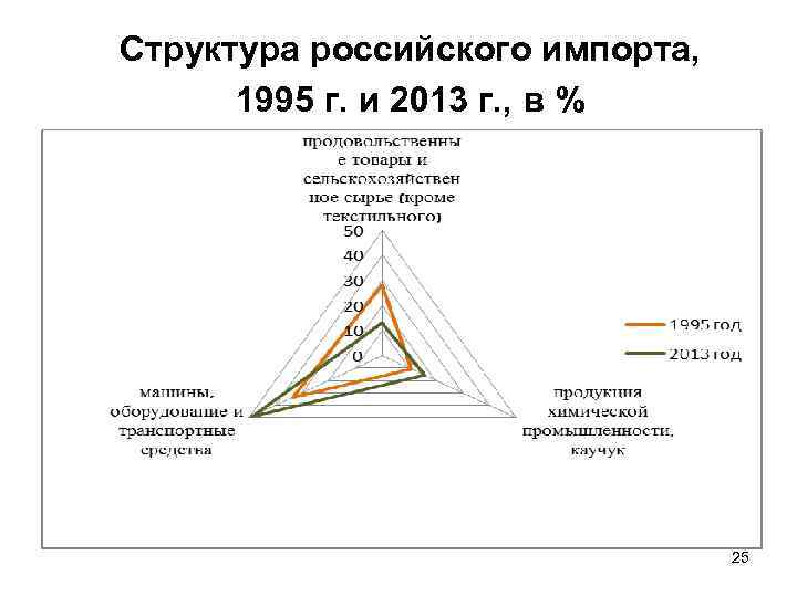 Структура российского импорта, 1995 г. и 2013 г. , в % 25 